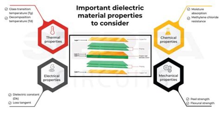 Are all materials dielectric?