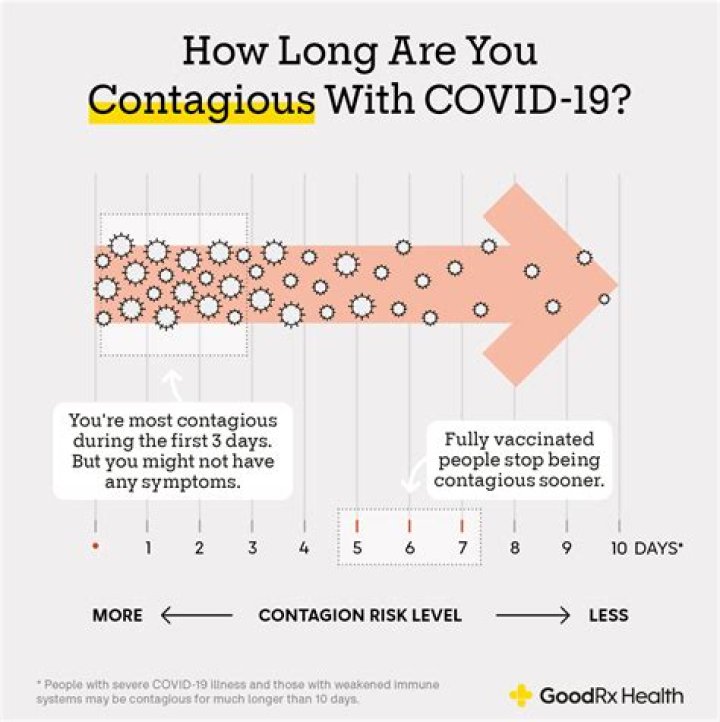Are you contagious with Covid after 10 days?