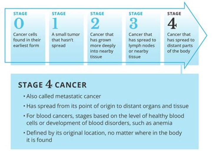 Can you survive stage 4 lymphoma?