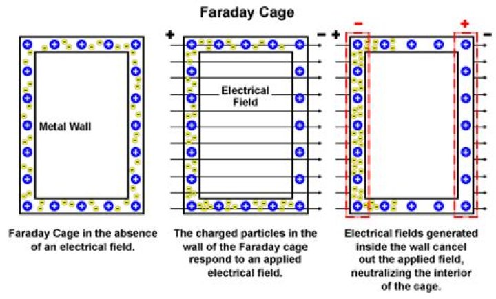 Do Faraday cages work?