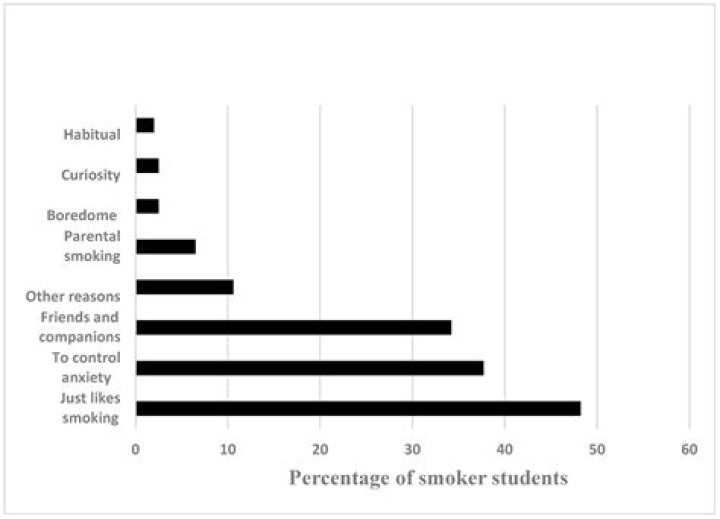Do law students smoke?