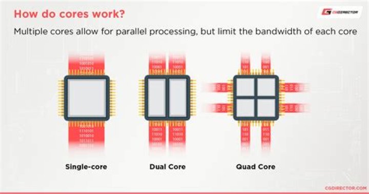 Does more cores mean faster?