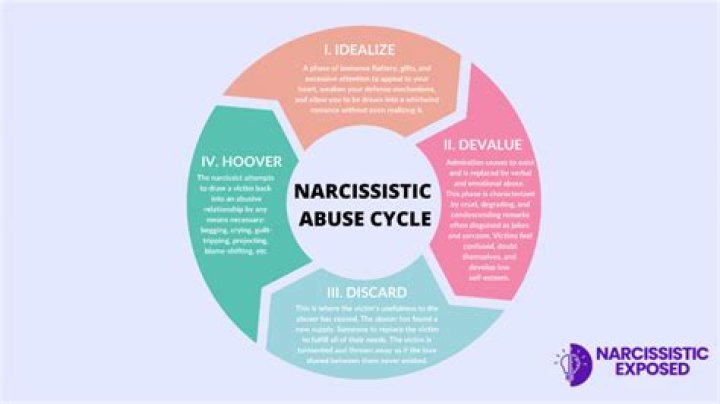 How do narcissists act in couples therapy?
