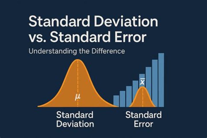 How do you compute the standard error of the mean?