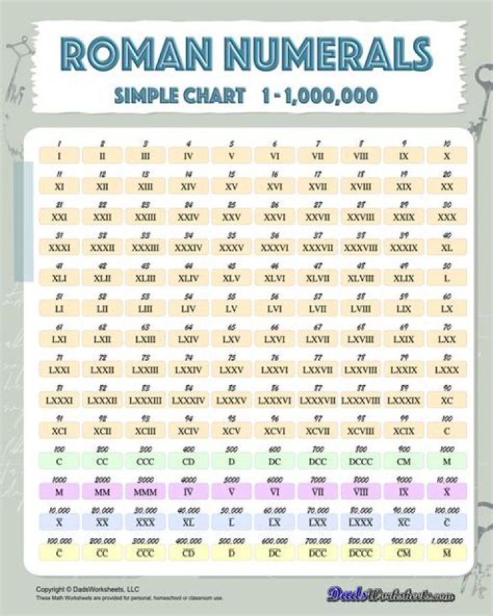 How do you write 1000000 in Roman numerals?