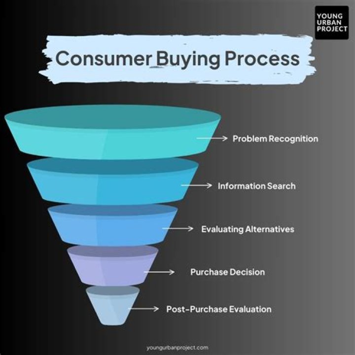 How is organizational buying different from consumer buying?