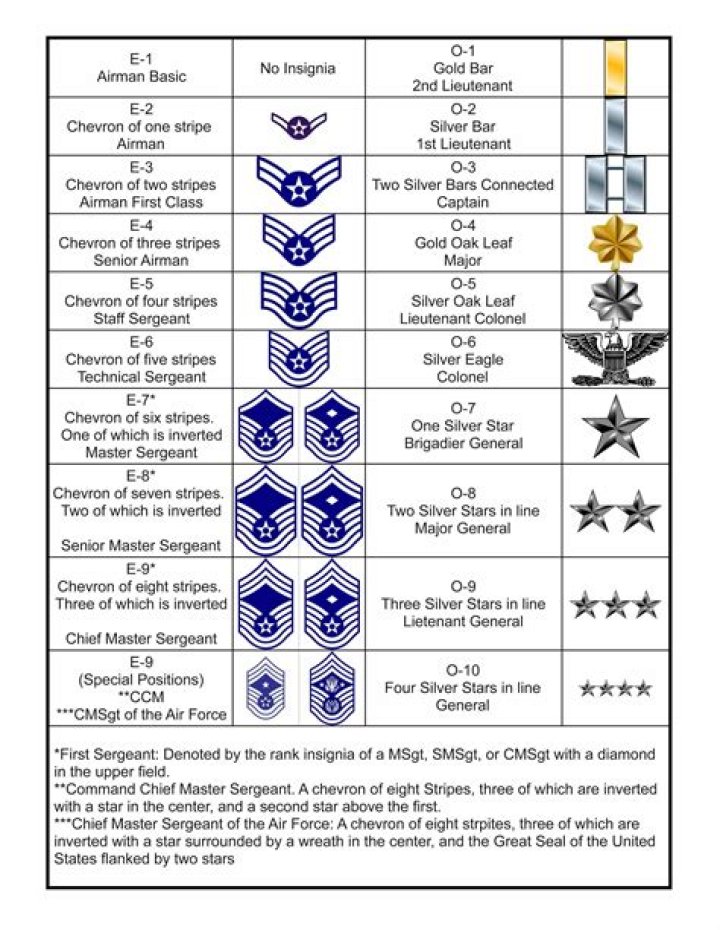 How long does it take to rank up in the Air Force?