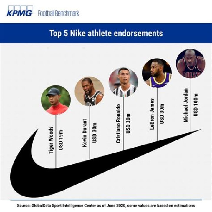 How many athletes does Nike sponsor?