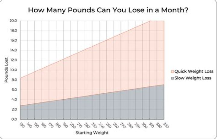 How many pounds can you lose in a month on keto?