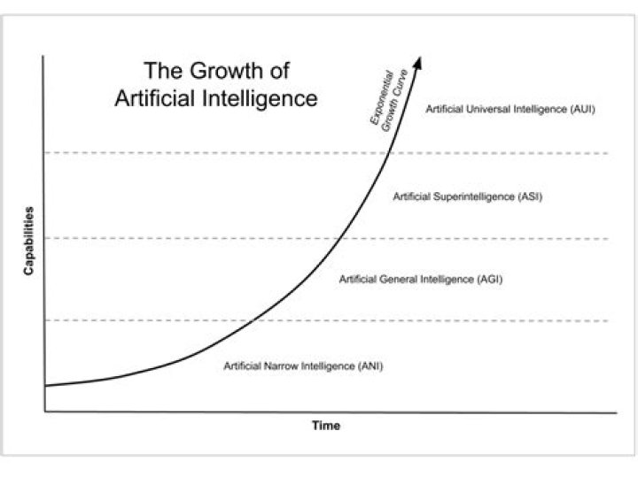 How much AI will grow?