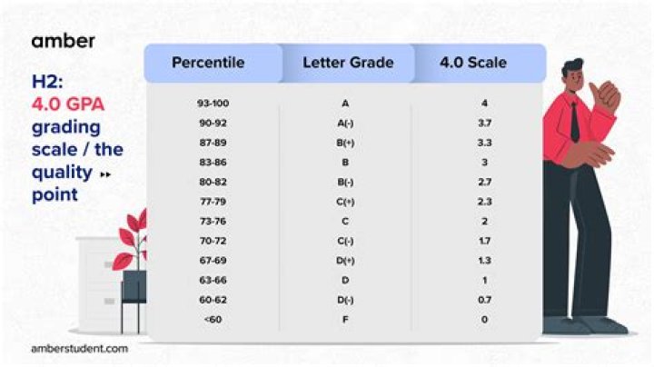 How much will a 60 affect my grade if I have a 96?