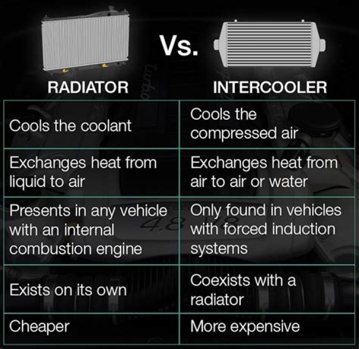 Is a radiator the same as intercooler?