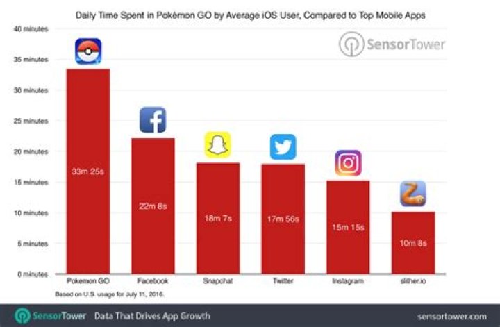 Is Pokemon go still popular?