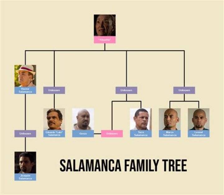 Is the Salamanca family real?