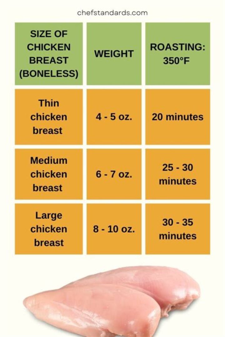 Should I wash chicken breast?