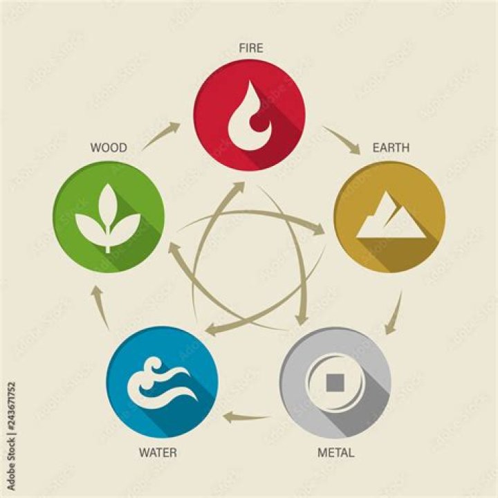 What are the 5 elements of advertising?