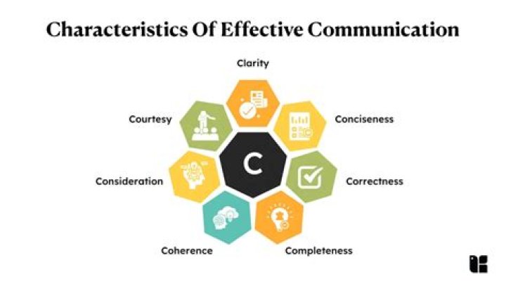 What are the characteristics of an effective business writing material?