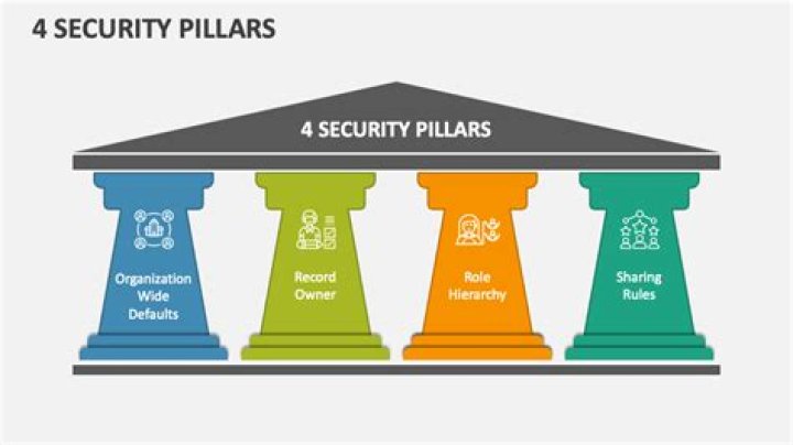 What are the pillars of audit?
