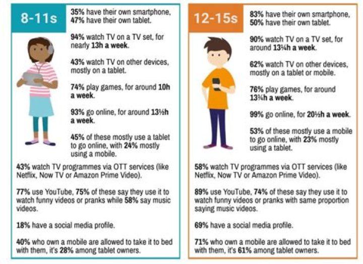 What do 12 year olds watch on YouTube?