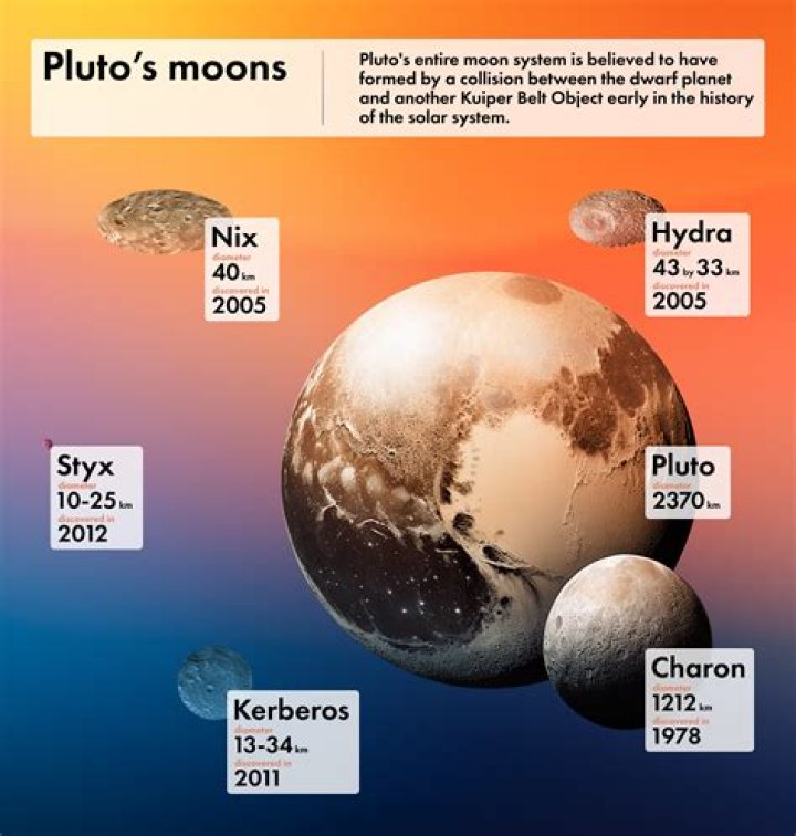 What if Pluto was our moon?