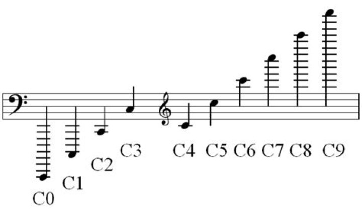 What is C4 music?