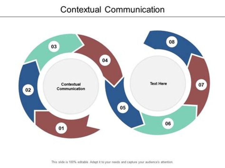 What is contextual communication?