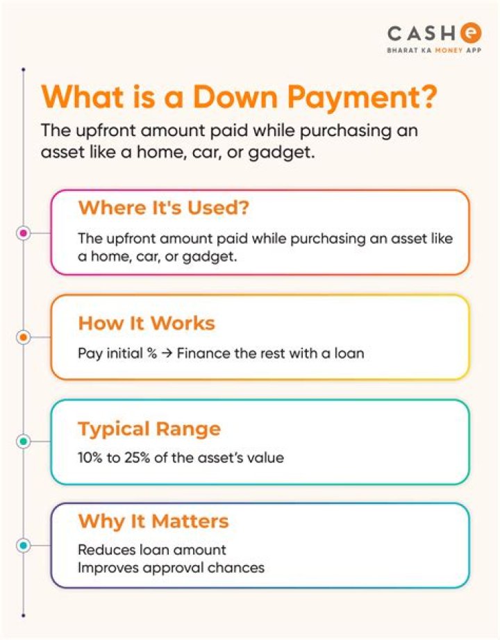 What is down payment in EMI?