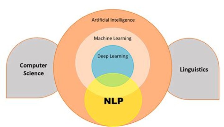 What is NLP deep learning?