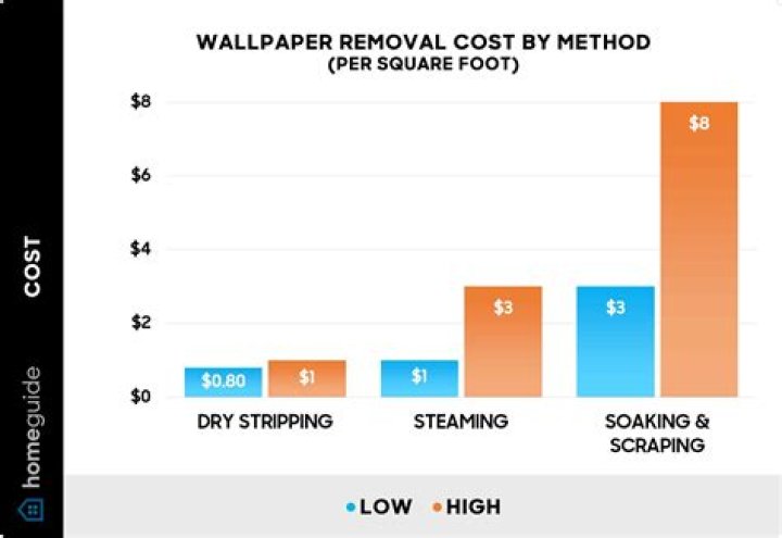 What is the average cost to remove wallpaper?