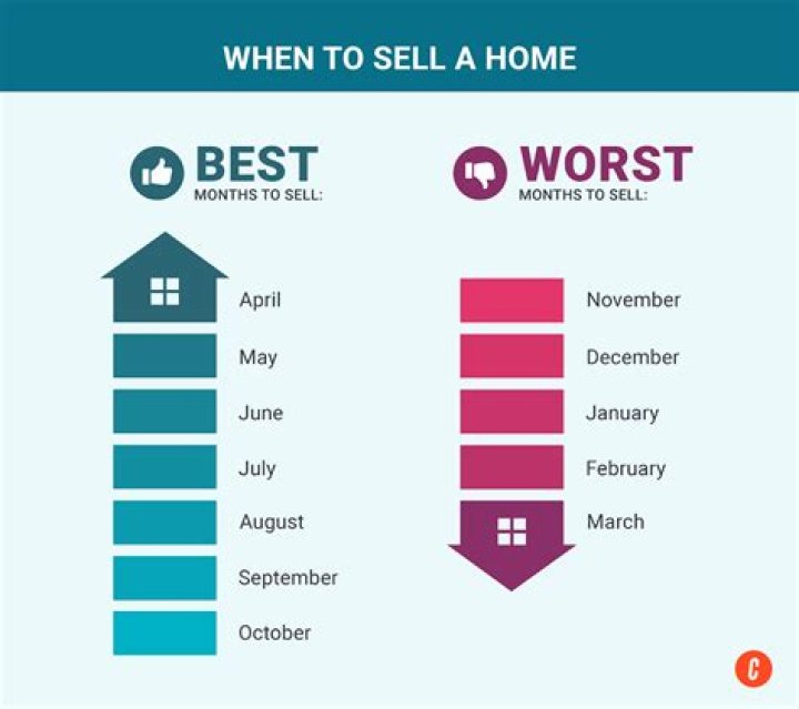 What is the best month to sell your house?