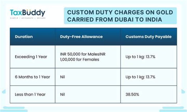 What is the limit of carrying gold from Dubai to India?