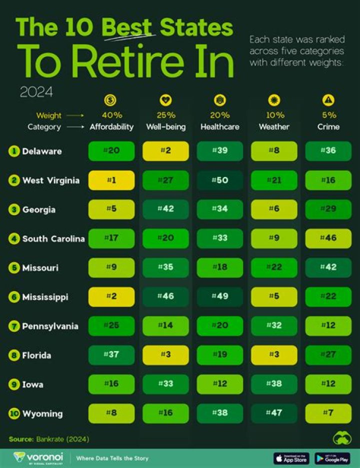 What is the number one state to retire in?