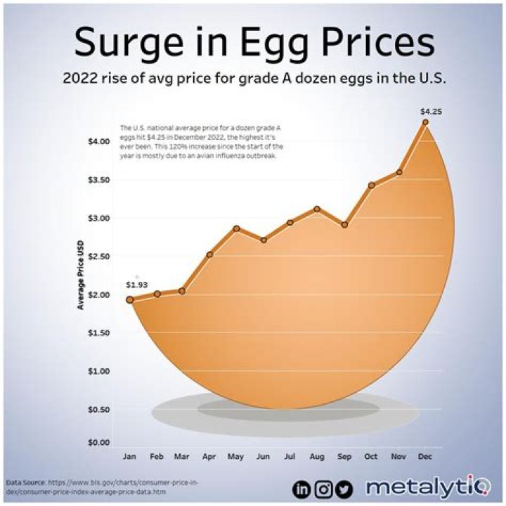 What is the price of quail eggs?