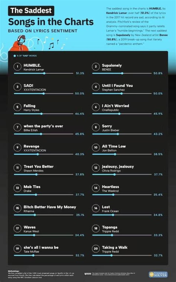 What is the saddest song in the world ever?