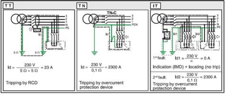 What is TN and TT system?