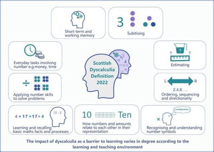 What is verbal dyscalculia?