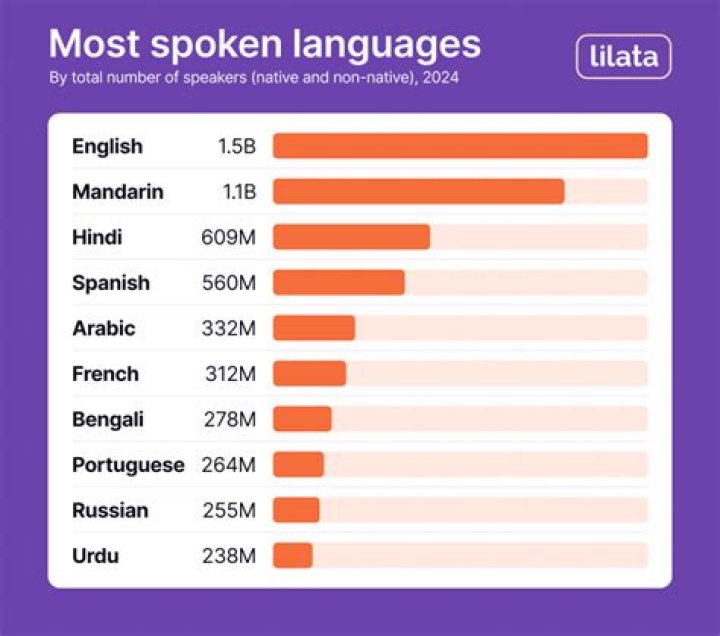 Which language sounds the most beautiful?