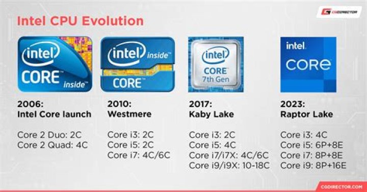 Which processor is best for laptop i5 or i7?