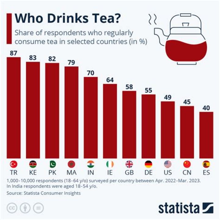 Who consumes the most tea in the UK?