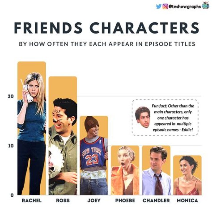 Who did the Friends characters sleep with?