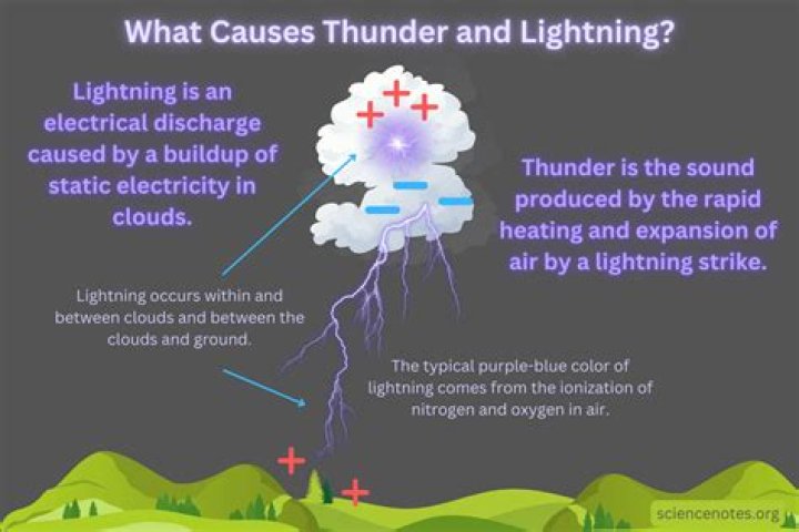 Why is the lightning silent?