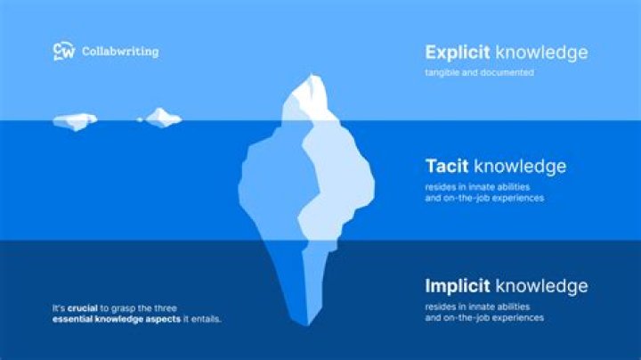Why it is important to develop the three types of knowledge?